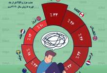 اینفوگرافیک / اضطراب مردم چه کشورهایی در دوران کرونا بیشتر است؟