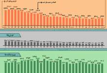 اینفوگرافیک / روند کرونا در ایران، از ۱۰ آذر تا ۱۰ دی